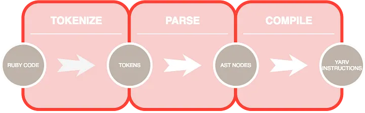 First the code is tokenized, then parsed, then compiled