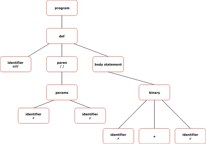 The structure of the AST